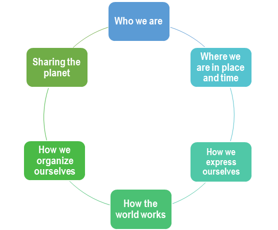 Six Transdisciplinary Units of Study